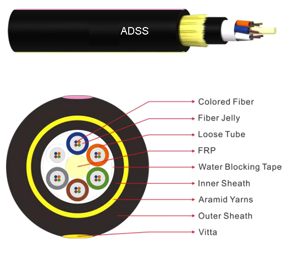 All Dielectric Selfsupporting Aerial Cable (ADSS) A Fiber Cable